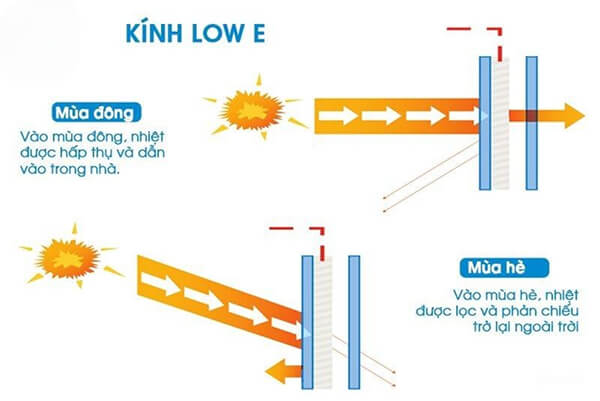 Kính hộp Low E giúp cách nhiệt cách âm tốt vượt trội